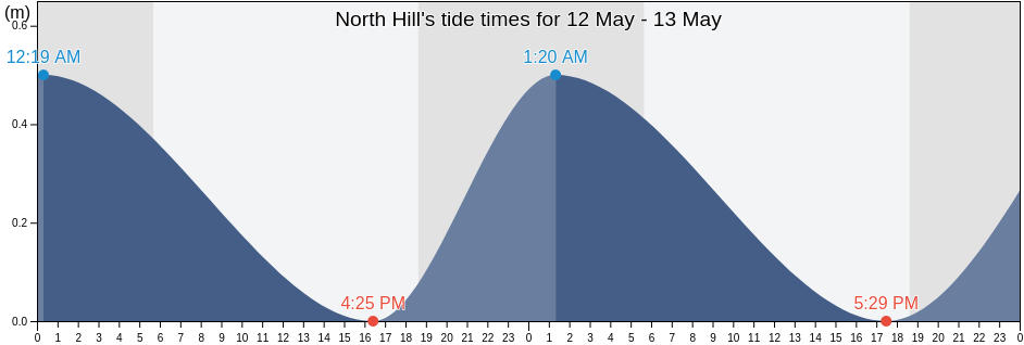 North Hill, Anguilla tide chart