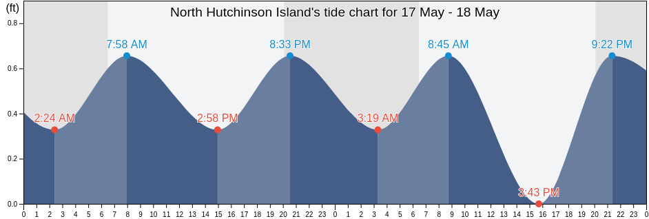 North Hutchinson Island, Saint Lucie County, Florida, United States tide chart