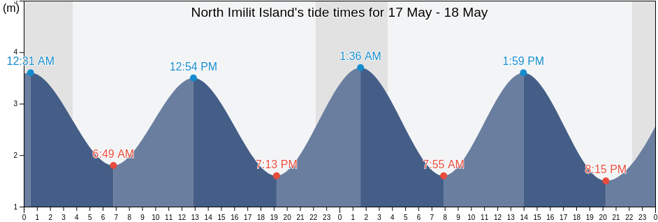 North Imilit Island, Nunavut, Canada tide chart