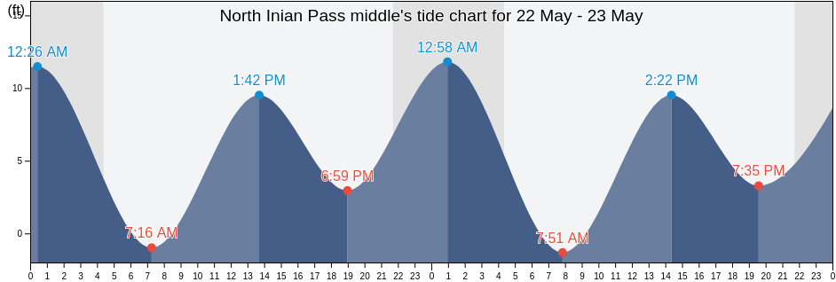 North Inian Pass middle, Hoonah-Angoon Census Area, Alaska, United States tide chart
