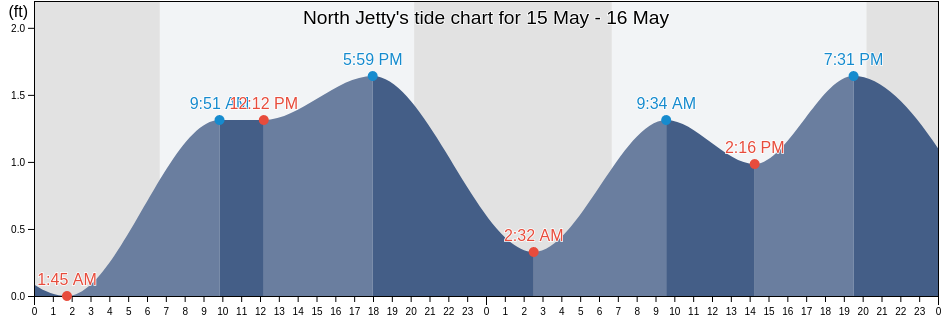 North Jetty, Sarasota County, Florida, United States tide chart