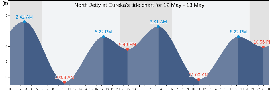 North Jetty at Eureka, Humboldt County, California, United States tide chart