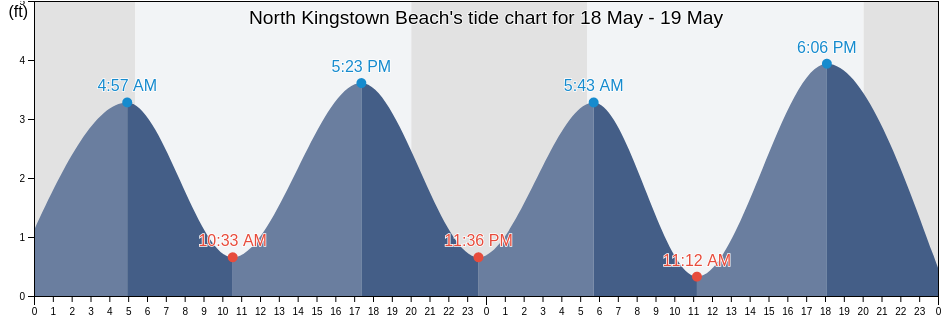 North Kingstown Beach, Washington County, Rhode Island, United States tide chart