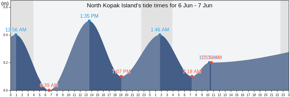 North Kopak Island, Nord-du-Quebec, Quebec, Canada tide chart