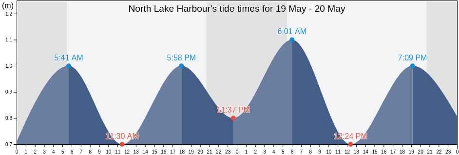 North Lake Harbour, Kings County, Prince Edward Island, Canada tide chart