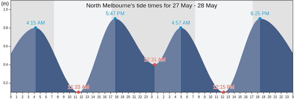 North Melbourne, Melbourne, Victoria, Australia tide chart