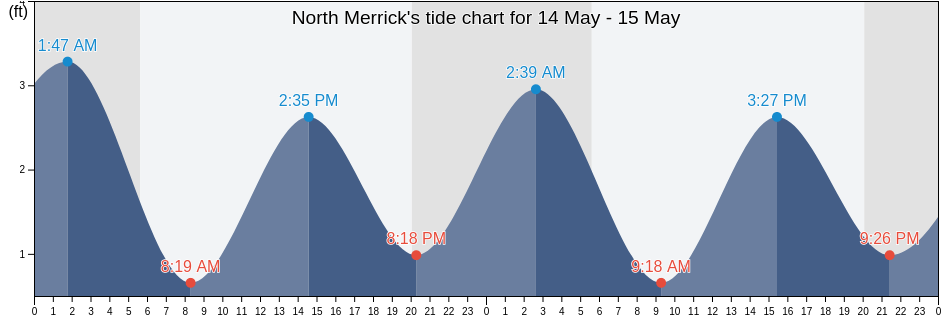 North Merrick, Nassau County, New York, United States tide chart