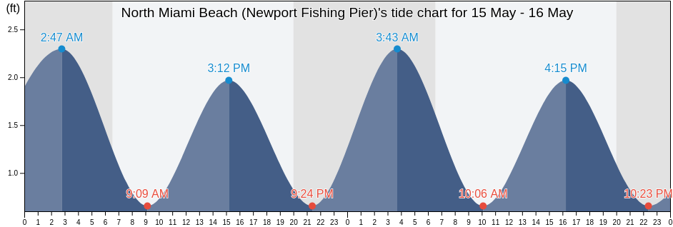 North Miami Beach (Newport Fishing Pier), Broward County, Florida, United States tide chart