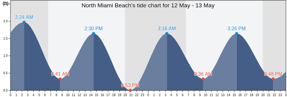 North Miami Beach, Miami-Dade County, Florida, United States tide chart