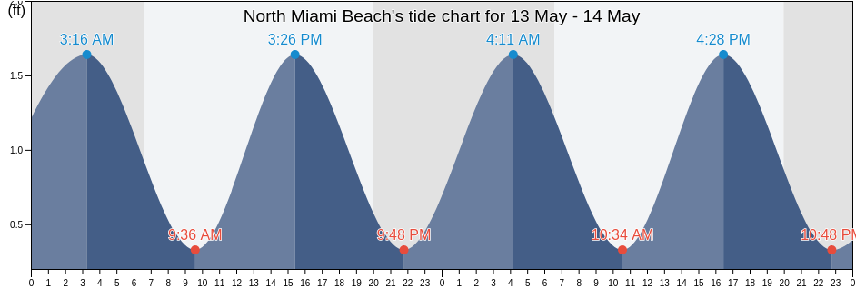 North Miami Beach, Miami-Dade County, Florida, United States tide chart