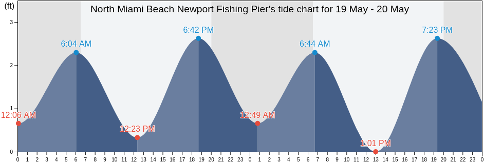 North Miami Beach Newport Fishing Pier, Broward County, Florida, United States tide chart