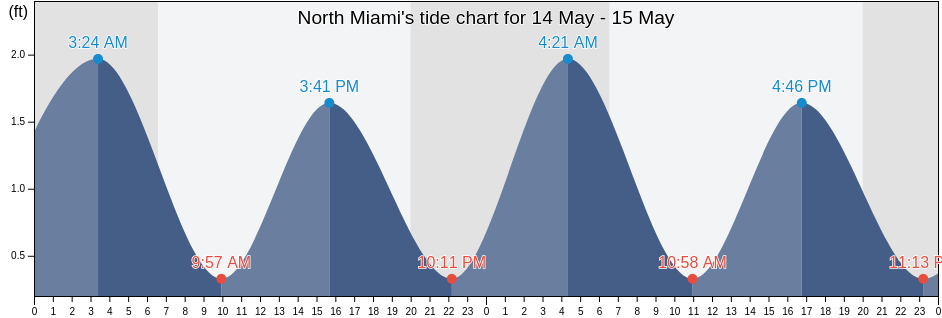 North Miami, Miami-Dade County, Florida, United States tide chart