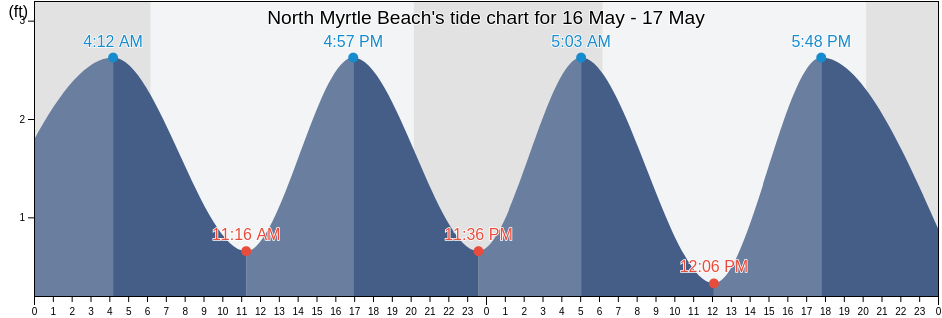 North Myrtle Beach, Horry County, South Carolina, United States tide chart