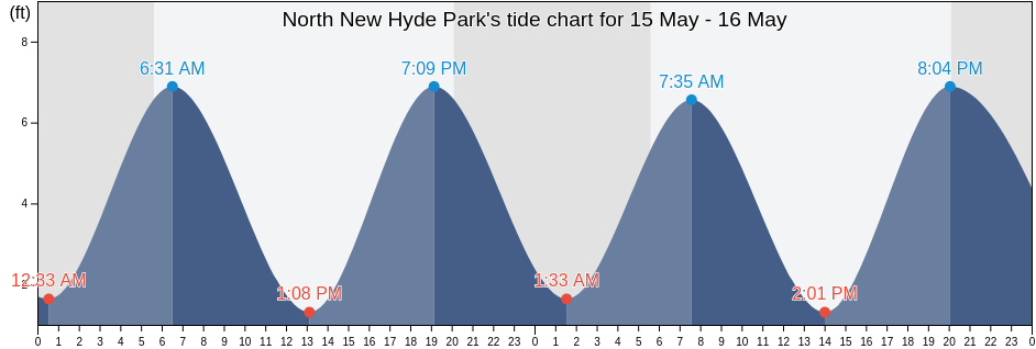 North New Hyde Park, Nassau County, New York, United States tide chart