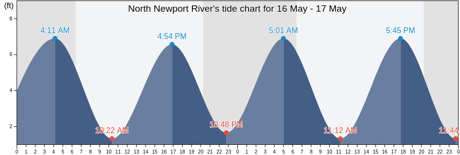 North Newport River, McIntosh County, Georgia, United States tide chart