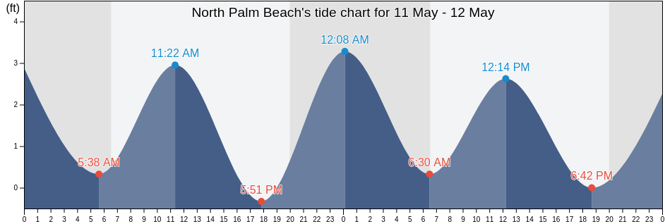 North Palm Beach, Palm Beach County, Florida, United States tide chart