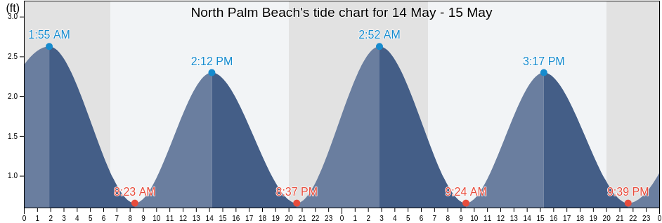 North Palm Beach, Palm Beach County, Florida, United States tide chart