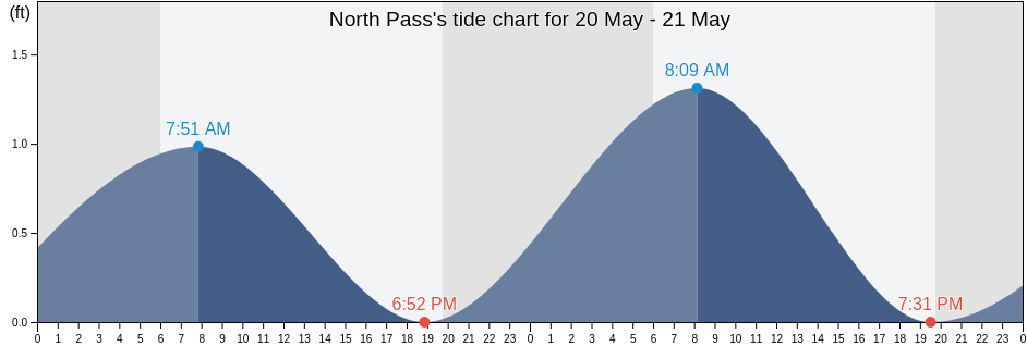 North Pass, Plaquemines Parish, Louisiana, United States tide chart