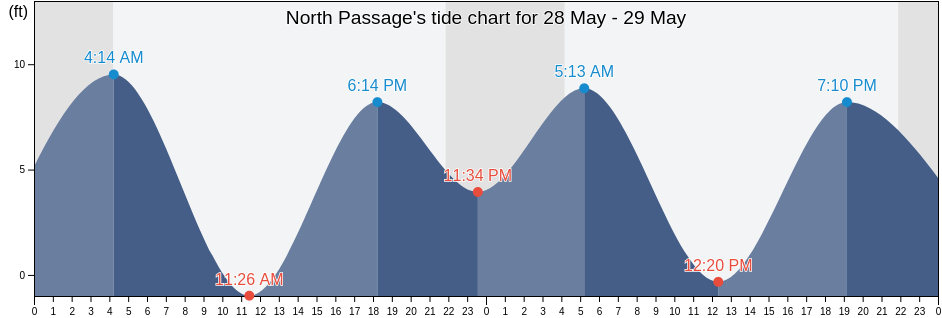 North Passage, Hoonah-Angoon Census Area, Alaska, United States tide chart