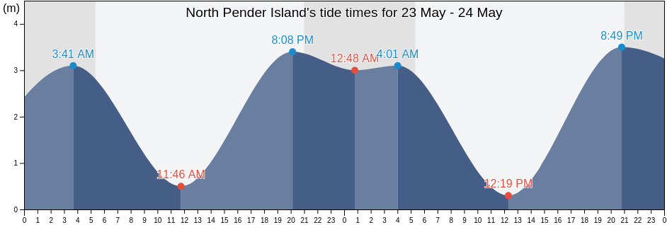 North Pender Island, British Columbia, Canada tide chart