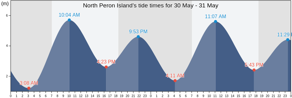 North Peron Island, Northern Territory, Australia tide chart