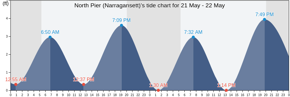 North Pier (Narragansett), Washington County, Rhode Island, United States tide chart