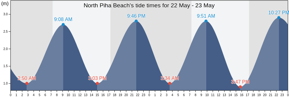 North Piha Beach, Auckland, Auckland, New Zealand tide chart
