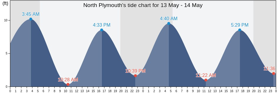 North Plymouth, Plymouth County, Massachusetts, United States tide chart