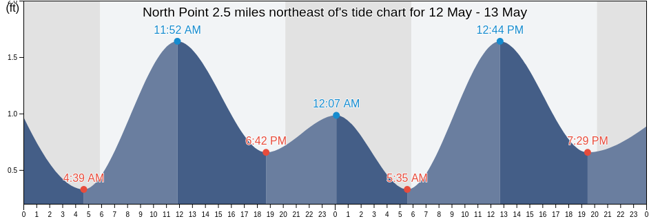North Point 2.5 miles northeast of, City of Baltimore, Maryland, United States tide chart