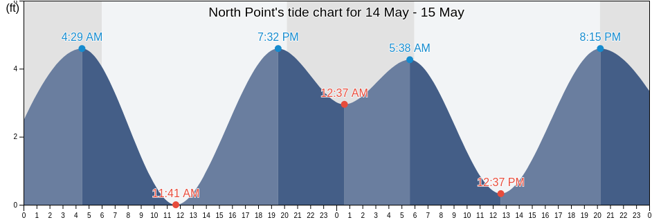 North Point, City and County of San Francisco, California, United States tide chart