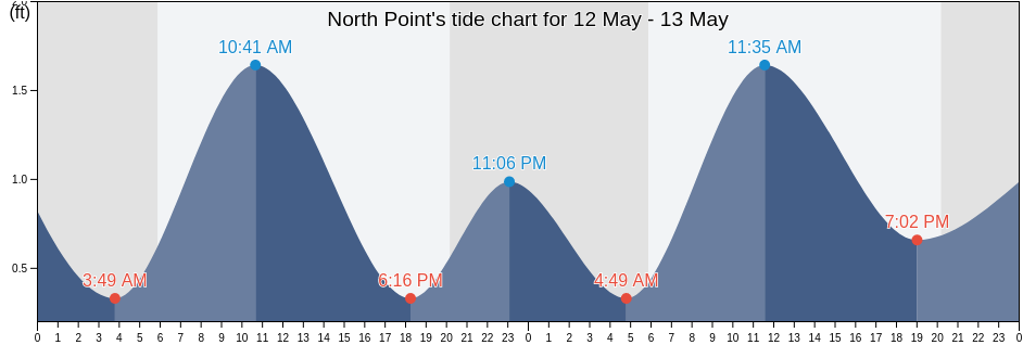 North Point, City of Baltimore, Maryland, United States tide chart