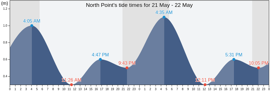 North Point, Prince County, Prince Edward Island, Canada tide chart