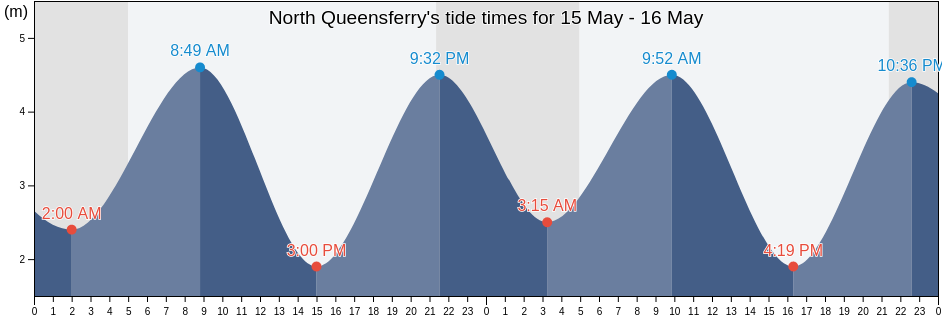 North Queensferry, Fife, Scotland, United Kingdom tide chart