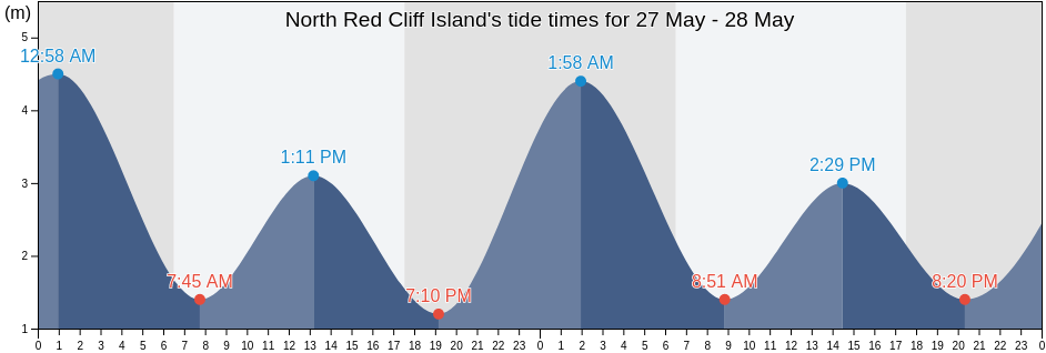 North Red Cliff Island, Queensland, Australia tide chart