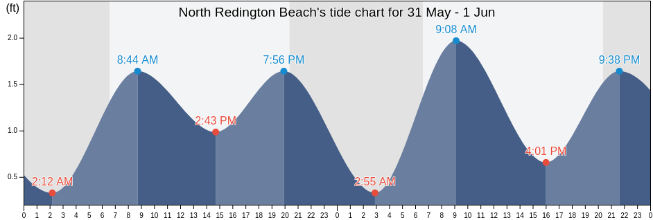 North Redington Beach, Pinellas County, Florida, United States tide chart