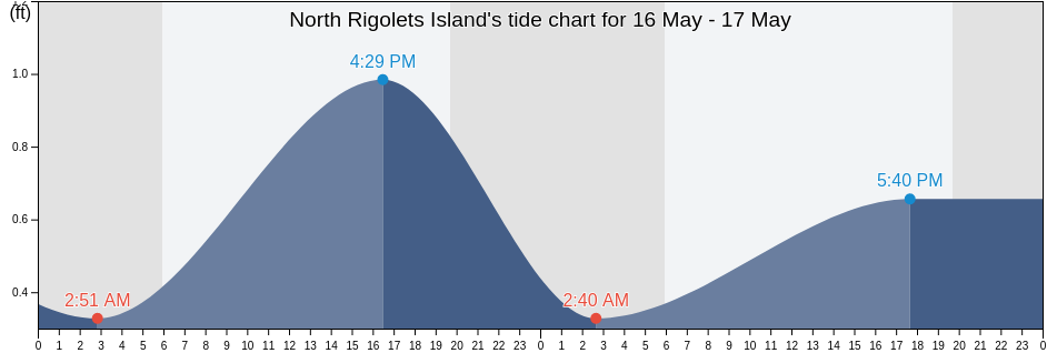 North Rigolets Island, Jackson County, Mississippi, United States tide chart