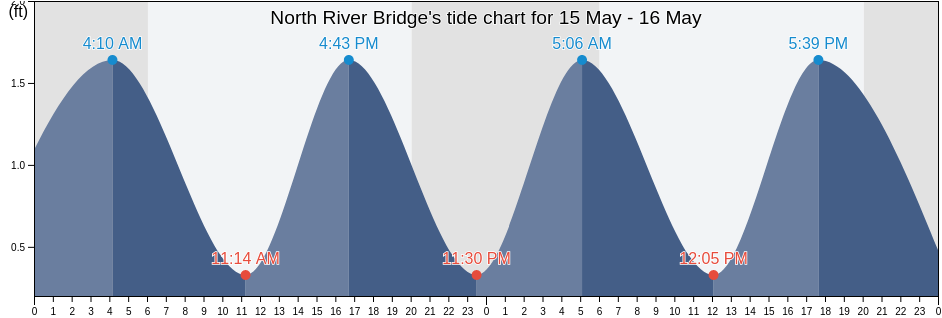 North River Bridge, Carteret County, North Carolina, United States tide chart