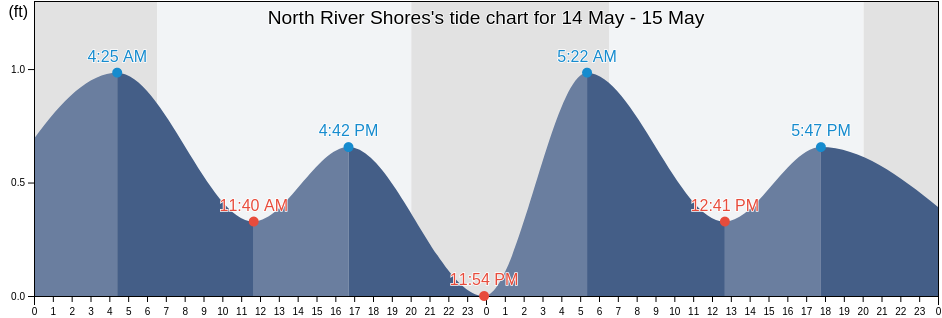 North River Shores, Martin County, Florida, United States tide chart