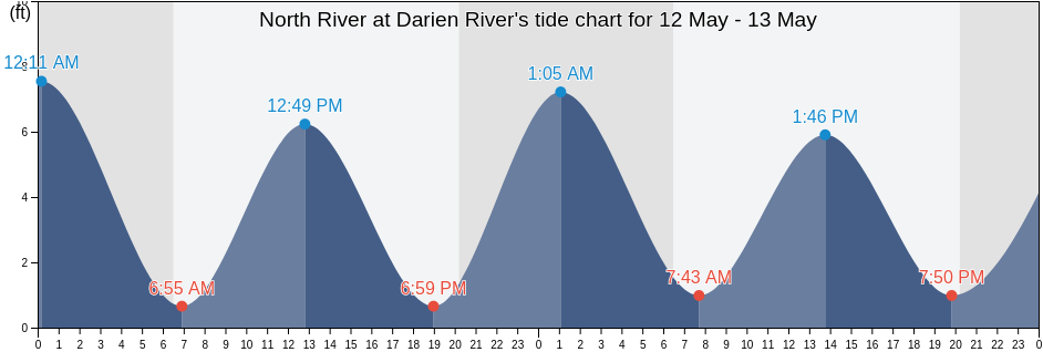 North River at Darien River, McIntosh County, Georgia, United States tide chart