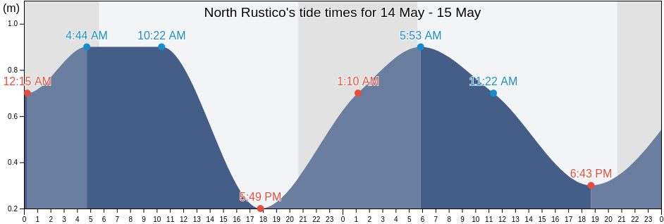 North Rustico, Queens County, Prince Edward Island, Canada tide chart