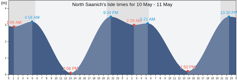 North Saanich, Capital Regional District, British Columbia, Canada tide chart
