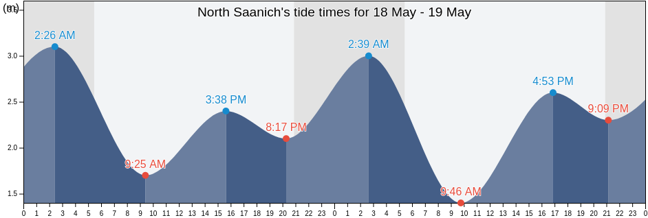 North Saanich, Capital Regional District, British Columbia, Canada tide chart