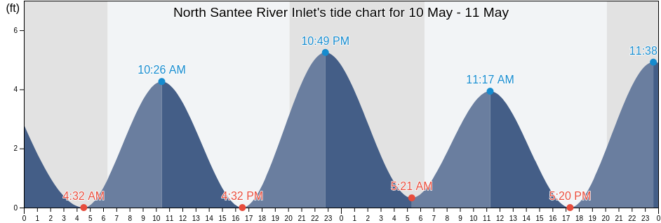 North Santee River Inlet, Georgetown County, South Carolina, United States tide chart