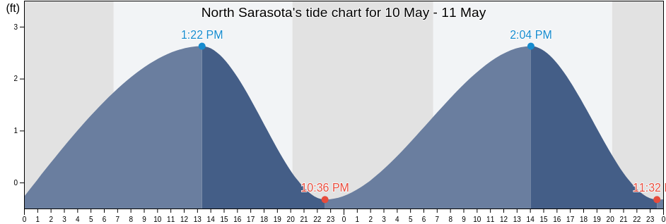 North Sarasota, Sarasota County, Florida, United States tide chart