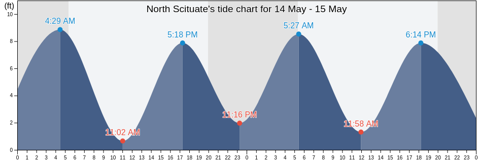 North Scituate, Plymouth County, Massachusetts, United States tide chart
