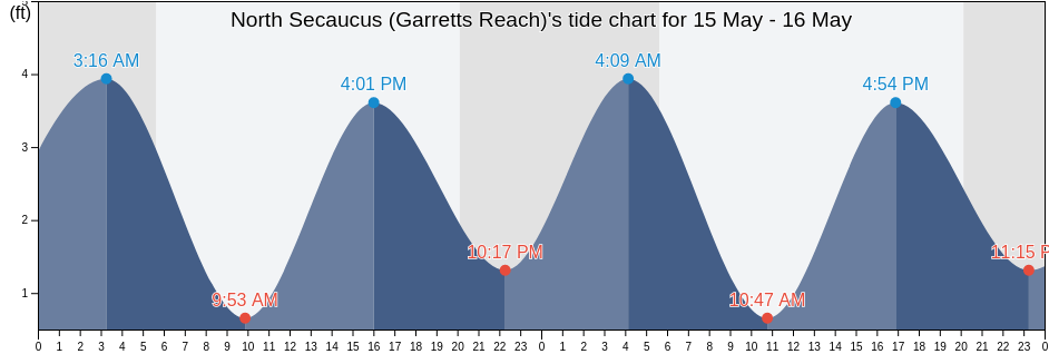 North Secaucus (Garretts Reach), Hudson County, New Jersey, United States tide chart