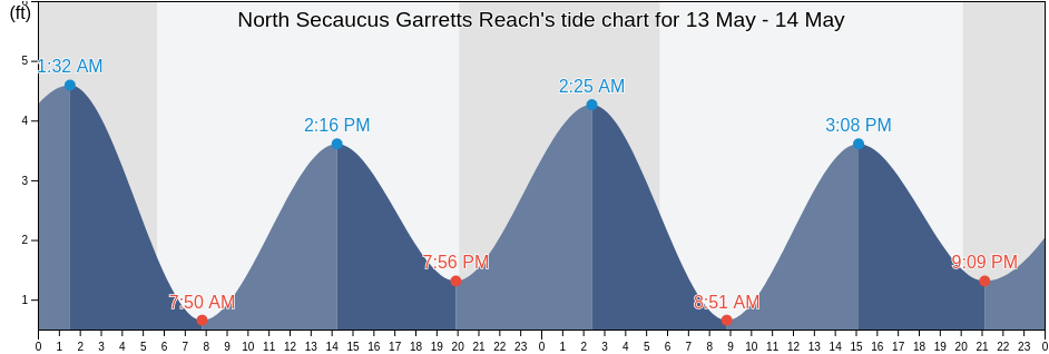 North Secaucus Garretts Reach, Hudson County, New Jersey, United States tide chart
