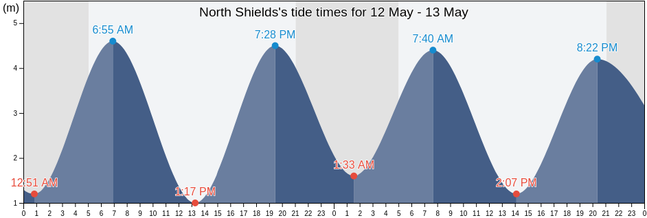 North Shields, Borough of North Tyneside, England, United Kingdom tide chart