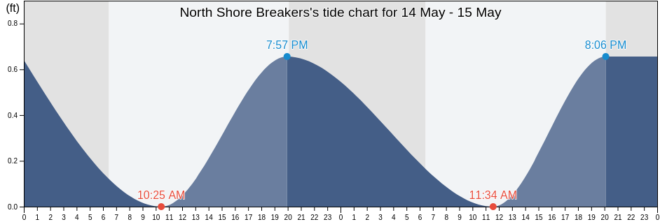 North Shore Breakers, Fort Bend County, Texas, United States tide chart