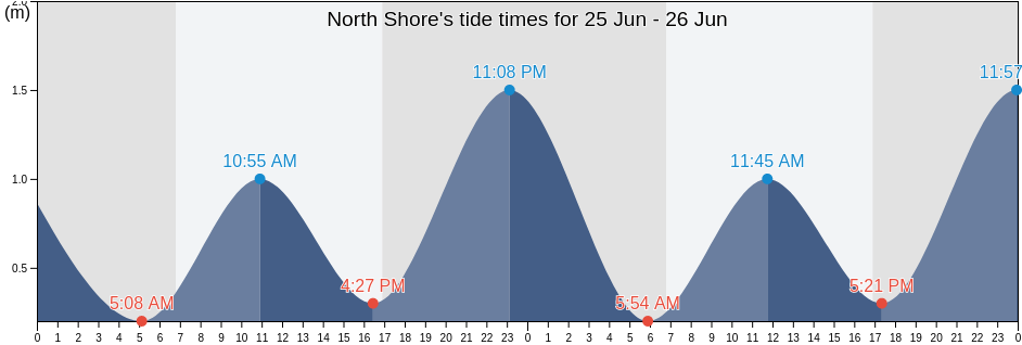 North Shore, Port Macquarie-Hastings, New South Wales, Australia tide chart